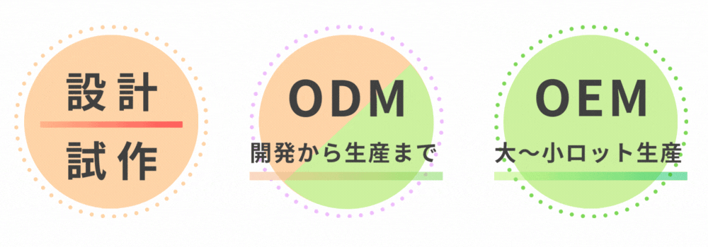 業務内容/設計・試作/ODM開発から生産まで/OEM大から小ロット生産