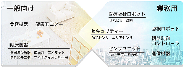 一般向け（美容機器、健康モニター、健康機器、低周波治療器、血圧計、エアマット、無呼吸モニタ、マイナスイオン発生器）や業務用（医療福祉ロボット、リハビリ、装具、セキュリティ、防犯センサ、エリアセンサ、点検ロボット、機器制御コントローラ、センサユニット、光センサ、湿度センサなど、通信機器） 