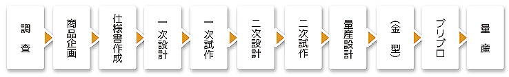 開発ステップ（1調査、2商品企画、3仕様書作成、4一次設計、5一次試作、6二次設計、7二次試作、8量産設計、9金型、10プリプロ、11量産 
