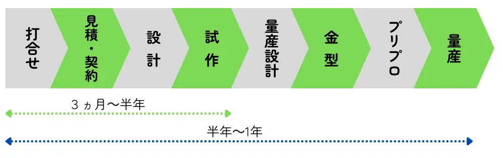 開発ステップ（1打合せ、2見積り、3設計、4試作、5量産設計、6金型、7プリプロ、8量産
