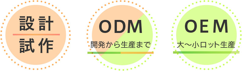 業務内容/設計・試作/ODM開発から生産まで/OEM大から小ロット生産 