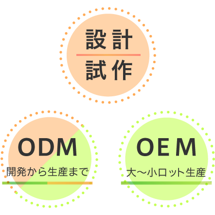 業務内容/設計・試作/ODM開発から生産まで/OEM大から小ロット生産