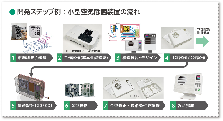 自社製品の具体的な開発の流れのイメージ 