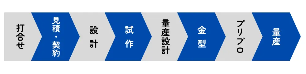 開発ステップ（1調査、2商品企画、3仕様書作成、4一次設計、5一次試作、6二次設計、7二次試作、8量産設計、9金型、10プリプロ、11量産 