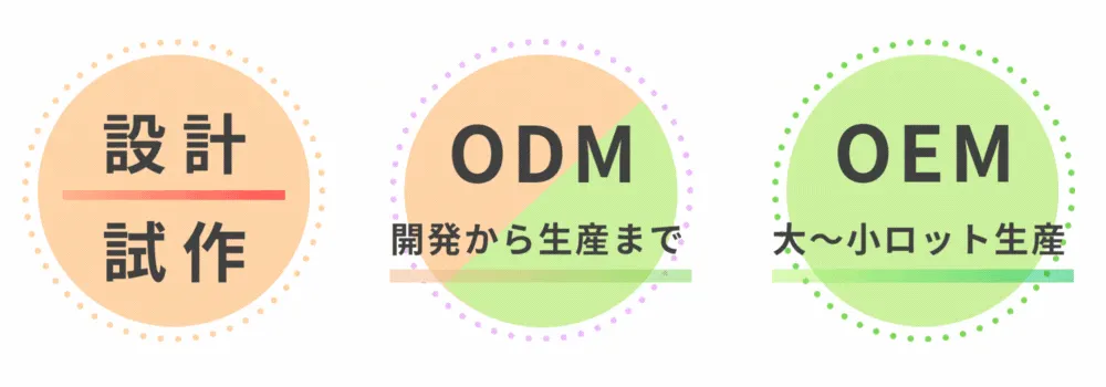 業務内容/設計・試作/ODM開発から生産まで/OEM大から小ロット生産
